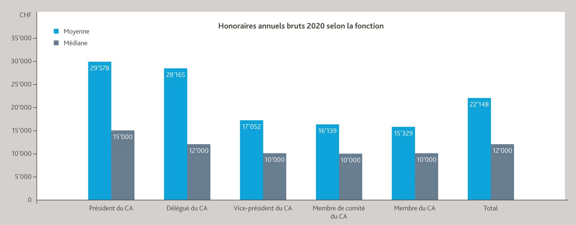 Étude des CA: Honoraires annuels bruts 2020 selon la fonction