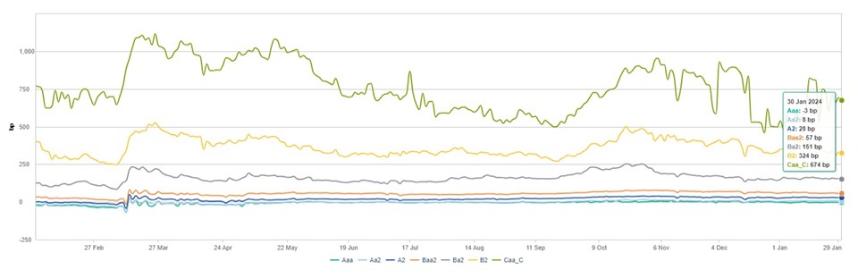 Source: Moody’s Bonds Over SOFR - Spreads by Rating 