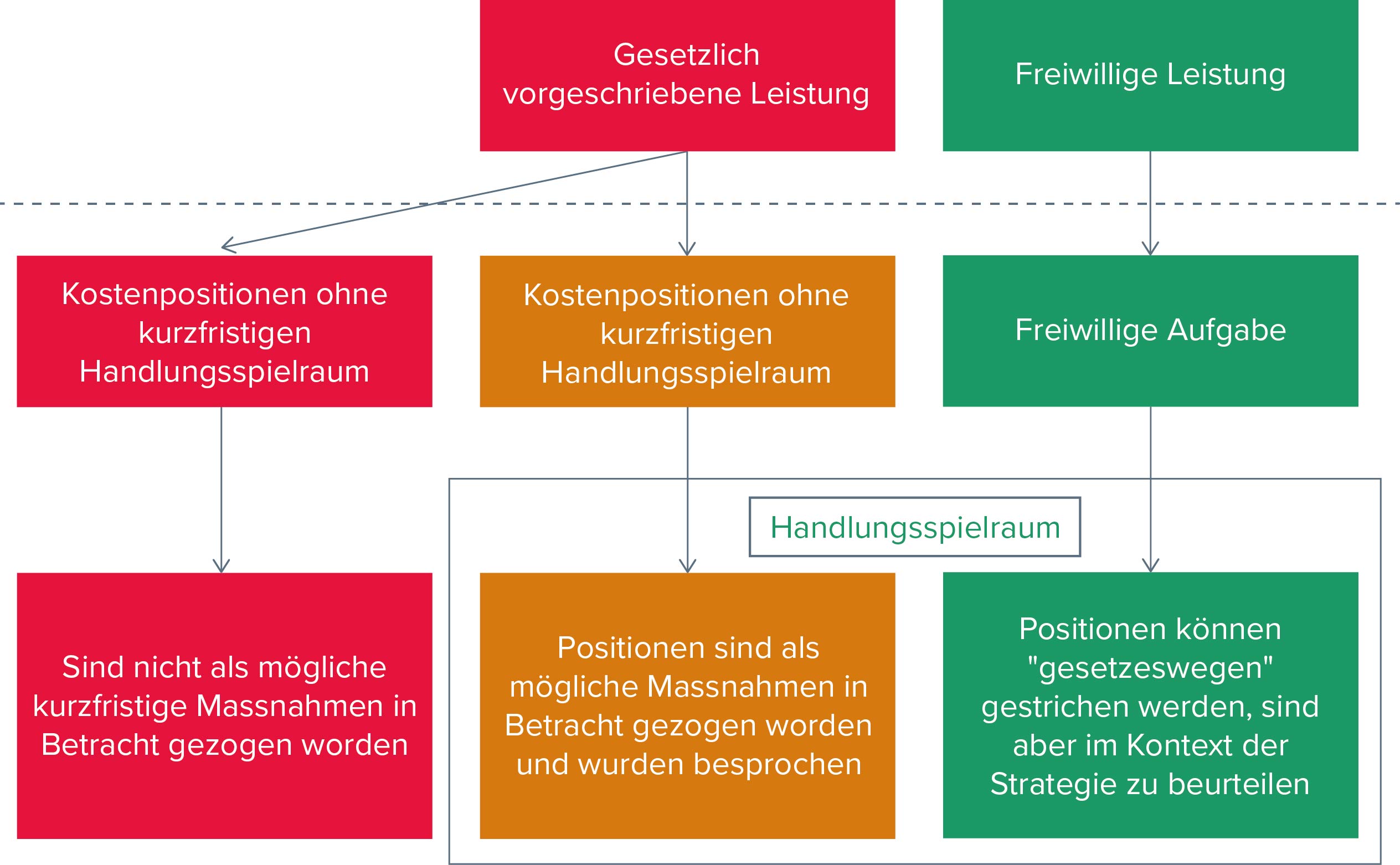 Leistungs-und Kostenanalyse