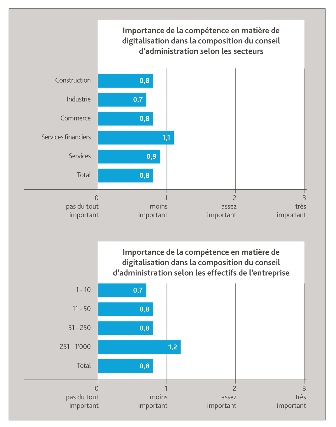 Étude des CA: Importance de la compétence en matière de digitalisation