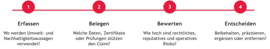EmpCo-Prozess