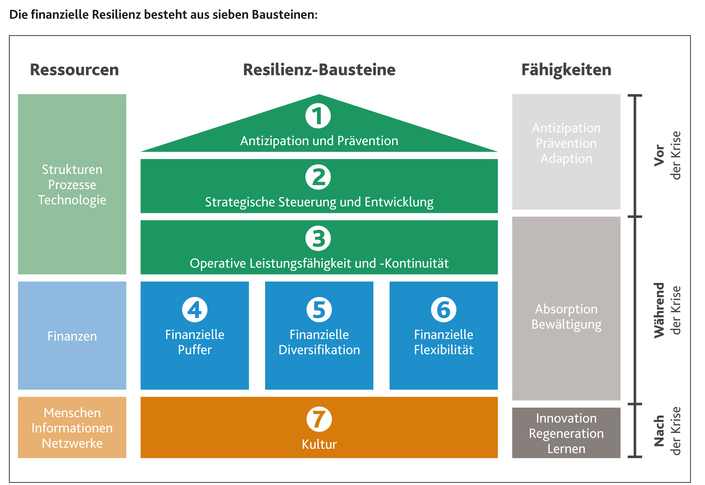 Bausteine finanzielle Resilienz