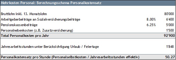 Kosten-Betriebgsunterbrechung