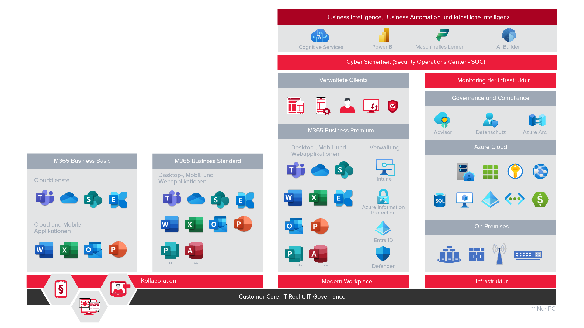 Kollaboration & Modern Workplace: Innovative Technologie von Microsoft.