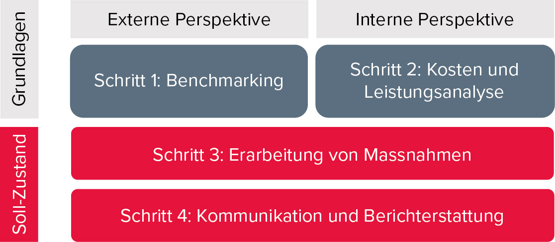 Vorgehen zu stabilen Finanzen