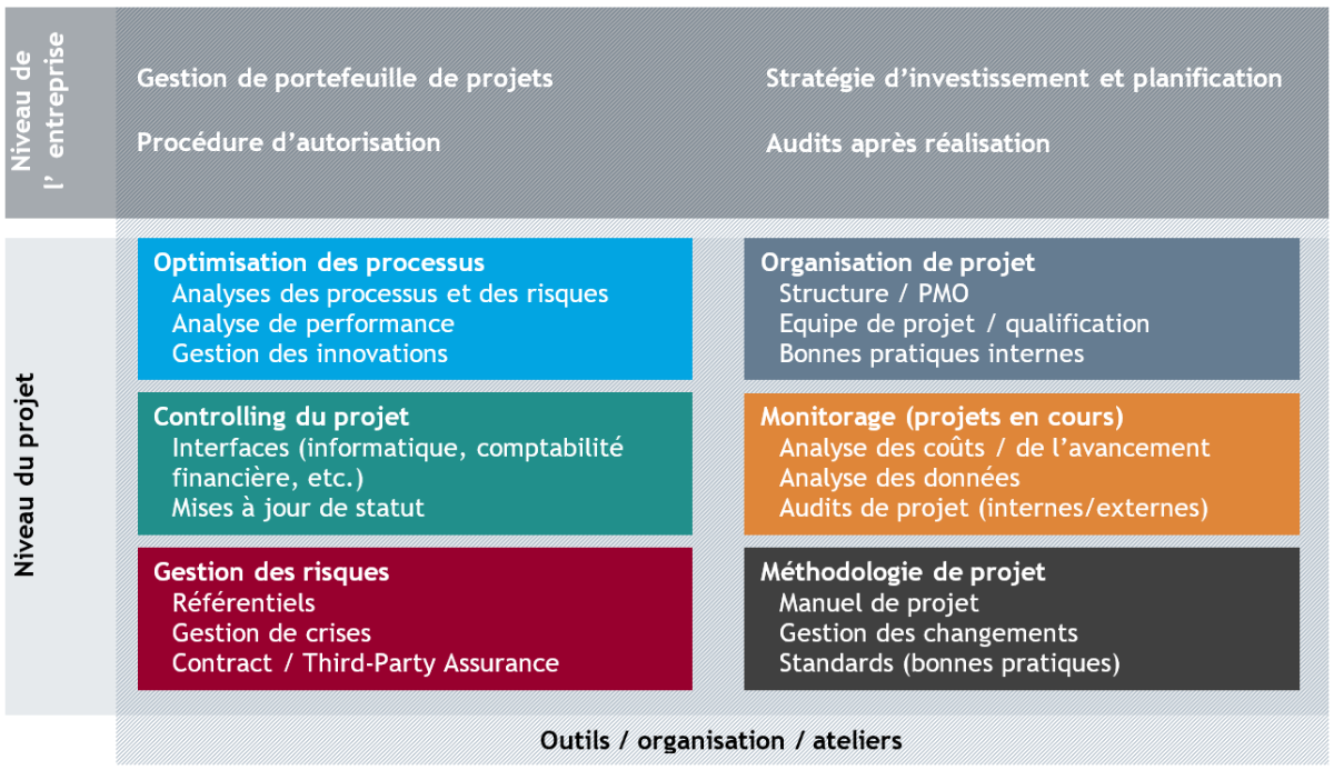 Dienstleistungsübersicht Project Advisory