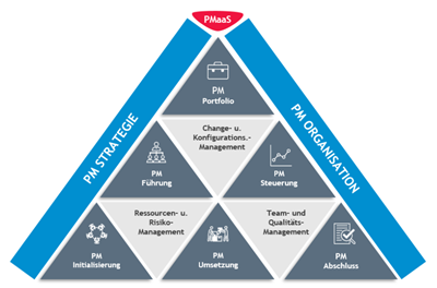 Projektmanagement as a Service (PMaaS) - Die Projektpyramide der BDO.