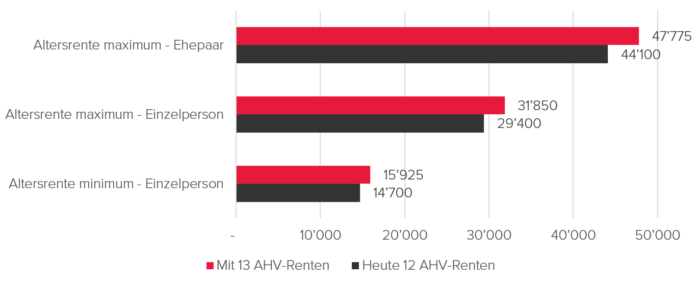 Jährliche AHV-Rente heute und mit Annahme der Initiatve für 13 Renten (in CHF)
