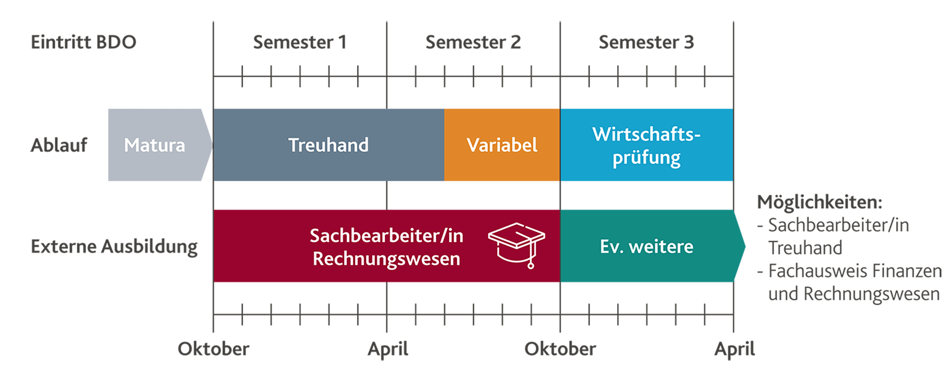 Dein Karriereweg mit dem BDO Praktikum