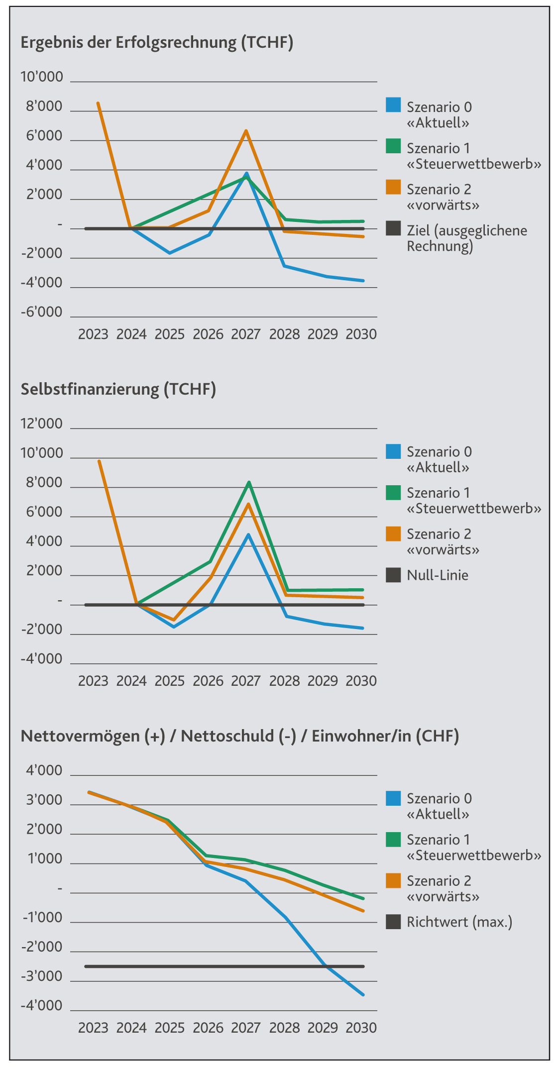 Szenarien Finanzierung Gemeinde