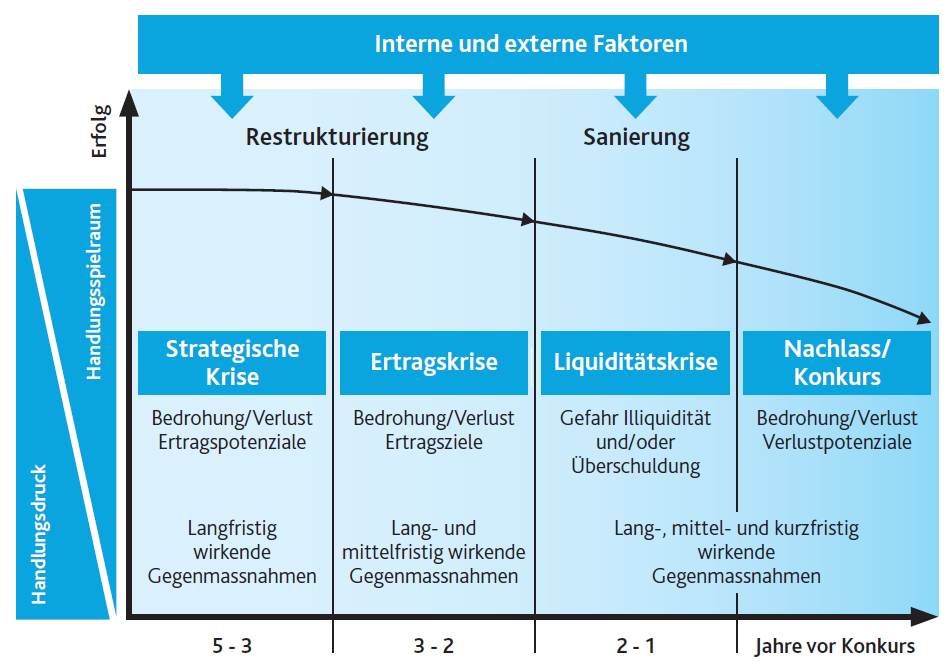 Restrukturierung