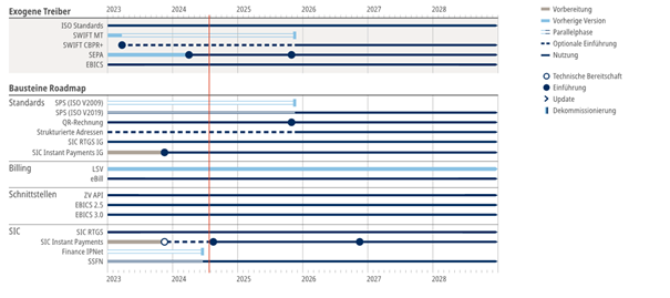 Roadmap Zahlungsverkehr Schweiz (gem. SIX)