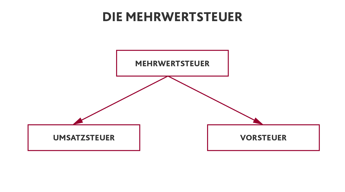 Mehrwertsteuer